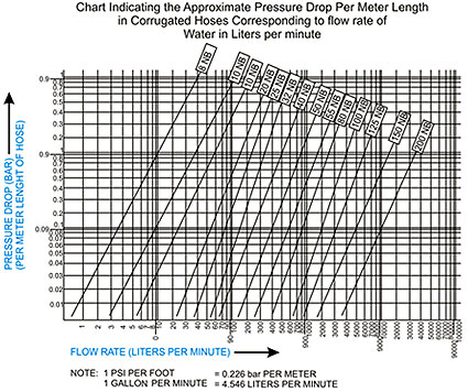 Steel Pipe Flow Rate Chart